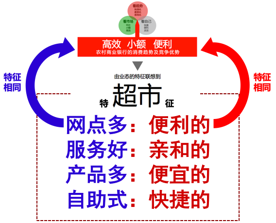 超市銀行 超乎想象——汴京農商銀行品牌升級案