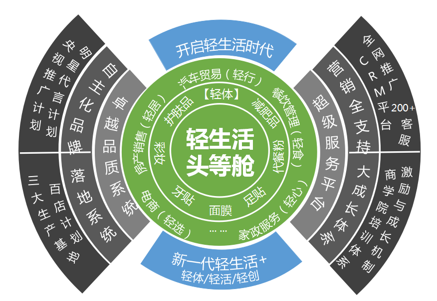 品牌賣點體系圖